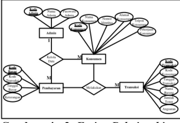 Gambar 4. 1 Diagram Konteks        Alat  bantu  selanjutnya  yang  digunakan  penulis  adalah  entity  relationship  diagram  (ERD)  alat  bantu  ini  menggambarkan  hubungan atau relasi dari tabel satu  ke  tabel  lainnya