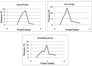 Gambar 1. Grafik uji daya patah snack bar 