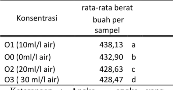Tabel  13.  Berat  buah  per  sampel  yang  dipengaruhi oleh  faktor pupuk  hayati (H) 
