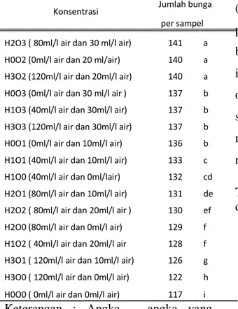 Tabel 4. Jumlah bunga per sampel  yang  dipengaruhi  oleh    interaksi   antara  pupuk  hayati  dengan  pupuk organik (HxO)