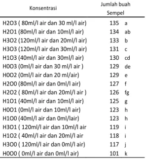 Tabel  8.  Jumlah    buah  per  sampel  yang  dipengaruhi oleh  faktor pupuk  organik (O)   