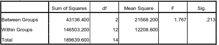 Tabel 3. Uji distribusi data dengan Saphiro-Wilk