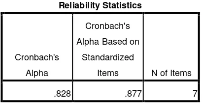 Tabel 4.5 Uji Reliabilitas menggunakan Software SPSS 16.0  
