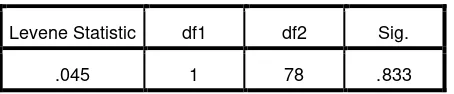 Tabel 4.8 Uji Homogenitas untuk ranah psikomotorik menggunakan Software SPSS 16.0  for windows 