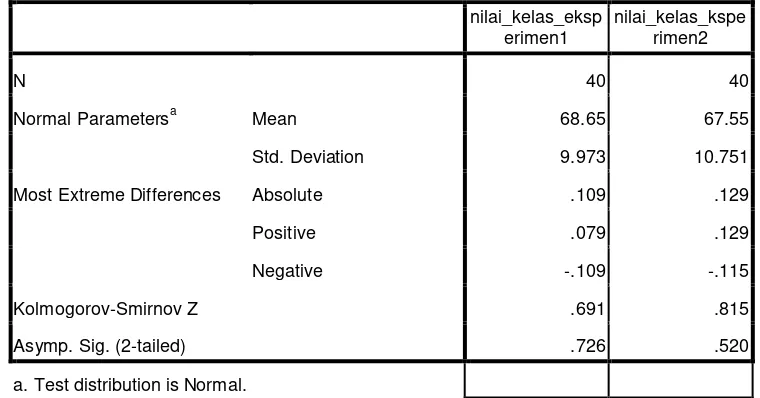 Tabel 4.10 Uji Normalitas Data untuk Ranah Afektif  (Uji kolmogorof-smirnov) 