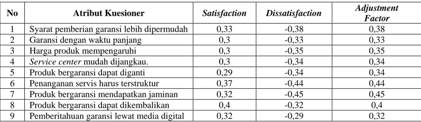 Tabel 8. Nilai Adjustment Factor 