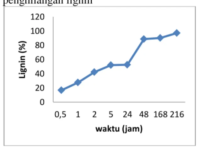 Grafik  1.  Perbandingan  waktu  terhadap  penghilangan lignin 