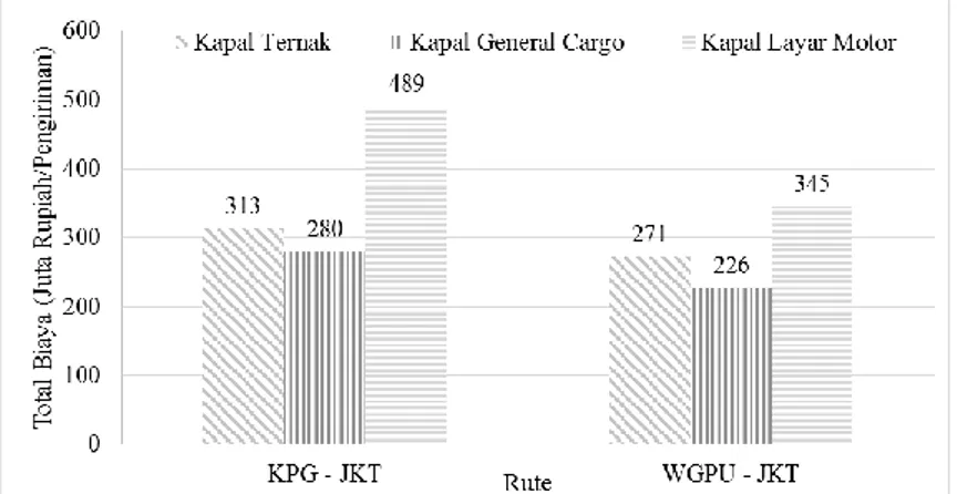 Gambar 3. Grafik Perbandingan Waktu dalam Rupiah (Opportunity Cost) 