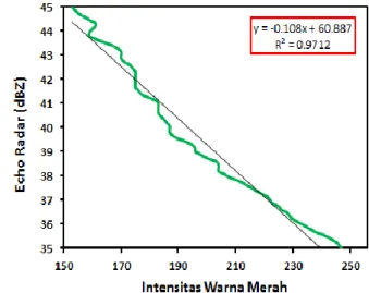 Gambar 5. Grafik Intensitas warna hijau terhadap  nilai Echo Radar (dBZ) pada Pola C. 