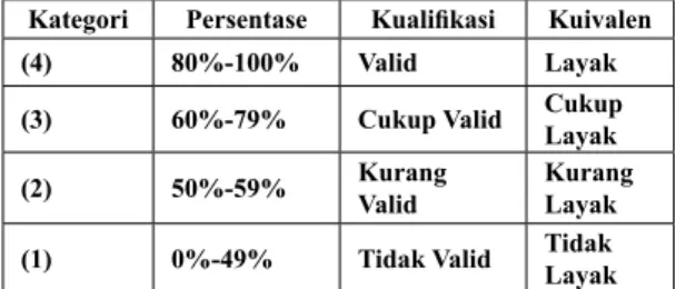 Tabel 3.1  Kriteria tingkat kelayakan menurut  Arikunto