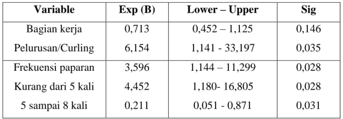 Tabel 5. Analisis multivariat menggunakan regresi logistik  Variable  Exp (B)  Lower – Upper  Sig  Bagian kerja  Pelurusan/Curling  0,713 6,154  0,452 – 1,125  1,141 - 33,197  0,146 0,035  Frekuensi paparan 