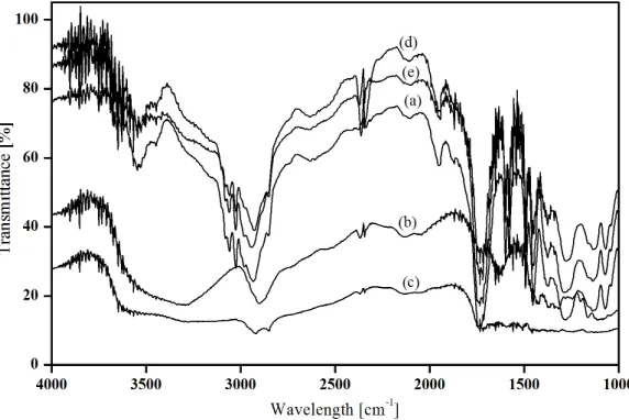 Figure 2. FTIR Analysis of: (a) UPR, (b) Cellulose, (c) EFBPO, (d) UPR-Cellulose, (e) UPR-EFBPO 