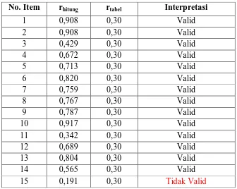 Tabel 3.5 Rekapitulasi Hasil Uji Validitas Variabel Y 