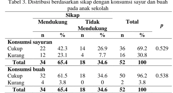 Tabel 3. Distribusi berdasarkan sikap dengan konsumsi sayur dan buah  pada anak sekolah 