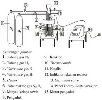 Gambar 2. Rangkaian peralatan kalsinasi dan reduksi katalis 