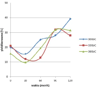 Gambar 5. Pengaruh waktu reaksi terhadap yield gasoline pada suhu 300 o C, 