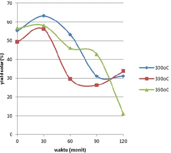 Gambar 7. Pengaruh waktu reaksi terhadap yield solar pada suhu 300 o C, 330 o C, dan 360  o C 