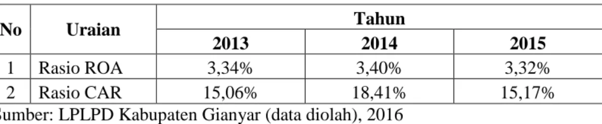 Tabel 1.1 Fenomena Perkembangan LPD di Kabupaten Gianyar 