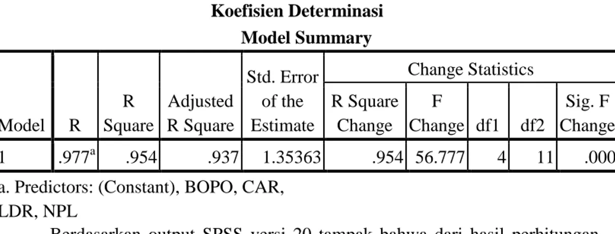 Tabel 4.9  Koefisien Determinasi  Model Summary  Model  R  R  Square  Adjusted  R Square  Std