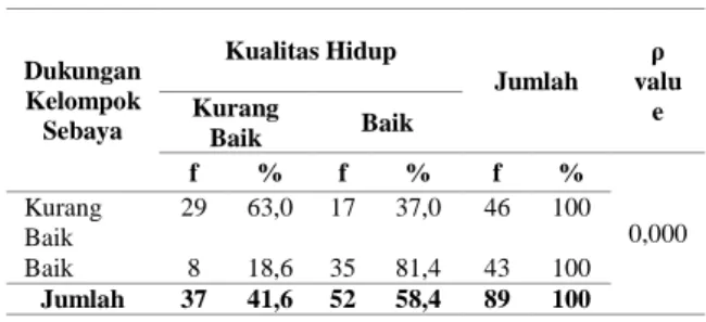 Tabel  1.  Distribusi  Frekuensi  Responden  Berdasarkan  Kualitas  Hidup  di  Yayasan  Lantera  Minangkabau Support Padang Tahun 2016 