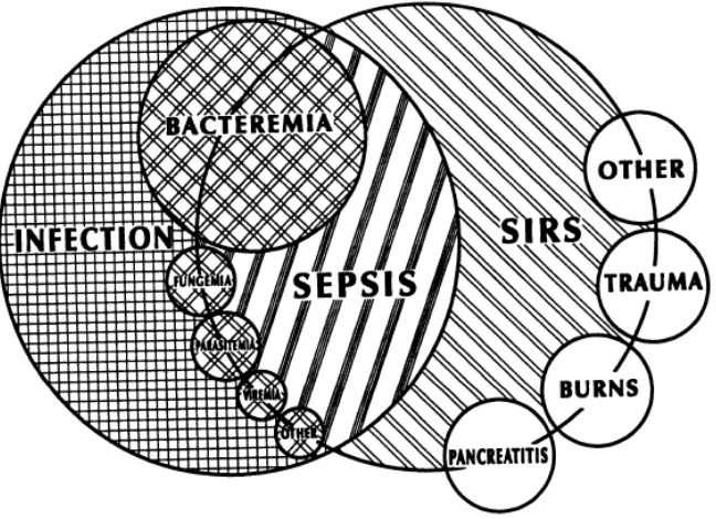 Gambar 1 : Hubungan antara infeksi , SIRS , dan sepsis 19 