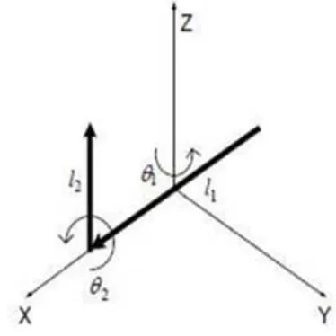 Gambar 2. Skematik Pergerakan Rotary Inverted Pendulum. 