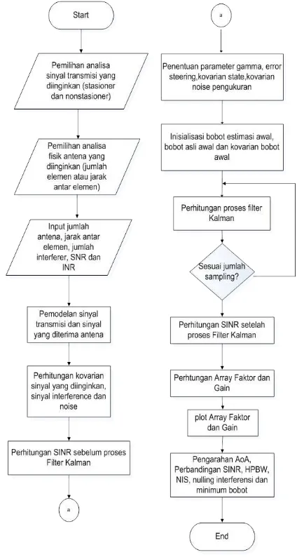 Gambar 2. Flowchart tahapan pembentukan robust Kalman filter 