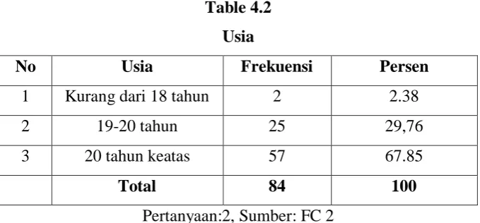 Table 4.2 Usia 