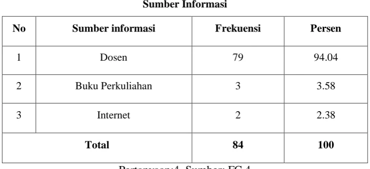 Tabel 4.4 Sumber Informasi 