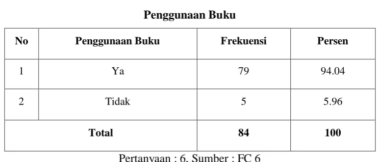 Tabel 4.5 Informasi Dari dosen 