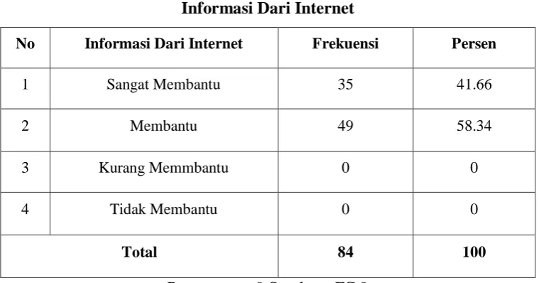 Tabel 4.8 Penggunaan Internet 