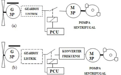 Gambar 1.  Gambar 2.  Karakteristik tegangan output  PMG sebagai fungsi dari 