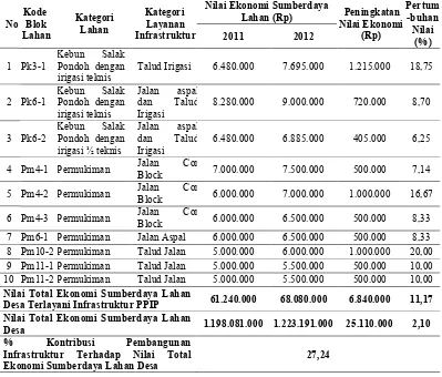 Tabel 5. Kontribusi Infrastruktur Terhadap Pertumbuhan Nilai Ekonomi Lahan Akibat PPIP di Desa Wonokerto Tahun 2011-2012  