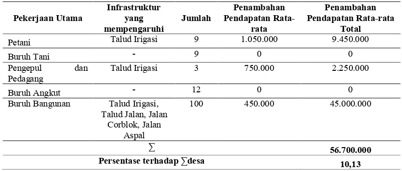 Tabel 6. Pertambahan Pendapatan di Desa Wonokerto Tahun 2011-2012 Oleh PPIP 