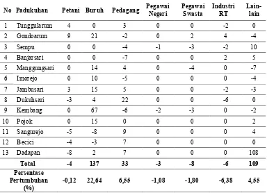Tabel 7. Perubahan Jumlah Penduduk Berdasarkan Jenis Mata Pencaharian Utama di Desa Wonokerto Tahun 2011-2012  