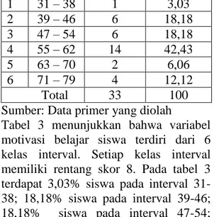 Tabel  3  menunjukkan  bahwa  variabel  motivasi  belajar  siswa  terdiri  dari  6  kelas  interval