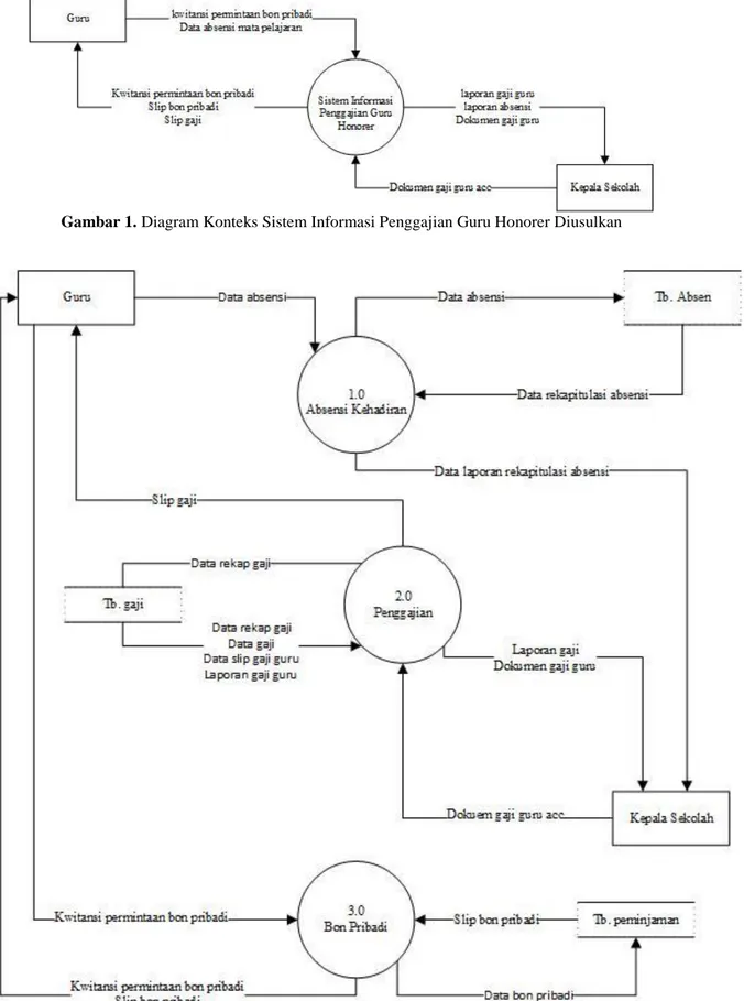 Gambar 1. Diagram.Konteks.Sistem.Informasi Penggajian Guru Honorer Diusulkan 