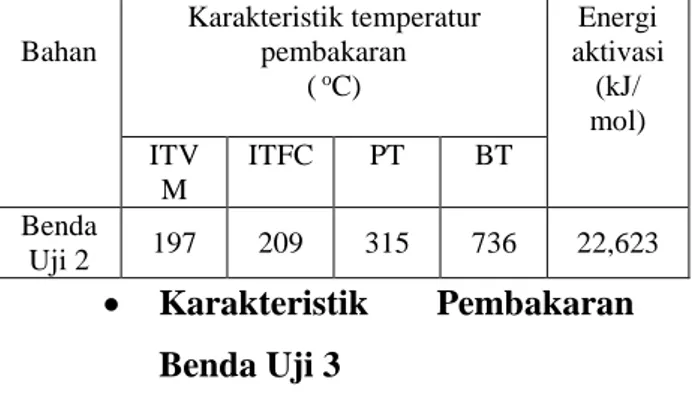 Tabel 3. Karakteristik dan energi  aktivasi pembakaran bambu 