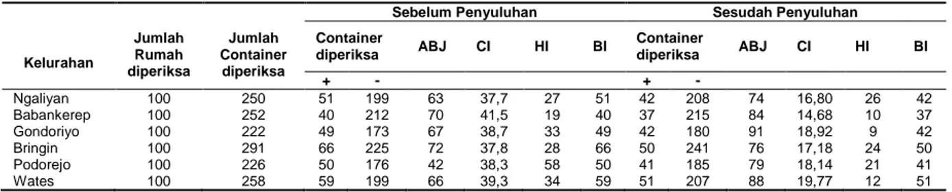 Tabel 1. Hasil Survey Larva Aedes aegypti Sebelum dan Sesudah Penyuluhan 