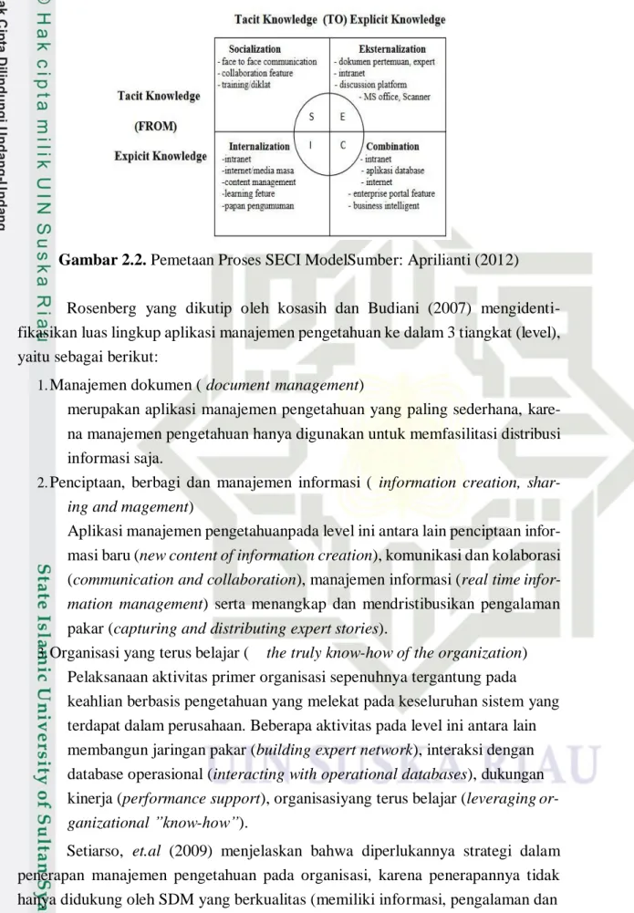 Socialization, Eksternalization, Combination, Internalization (SECI ...