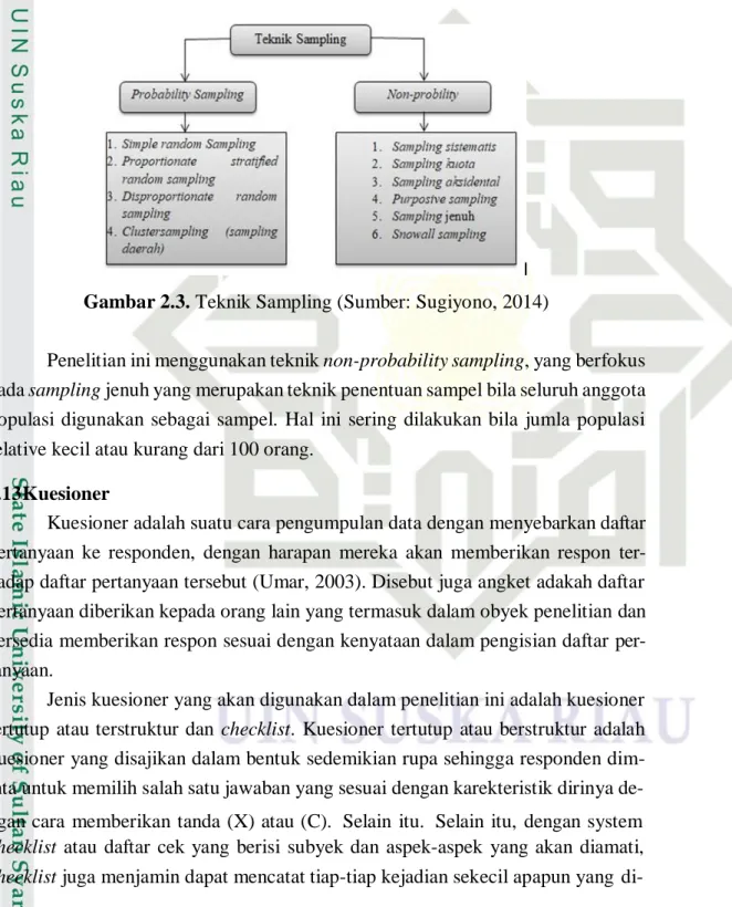 Gambar 2.3. Teknik Sampling (Sumber: Sugiyono, 2014) 
