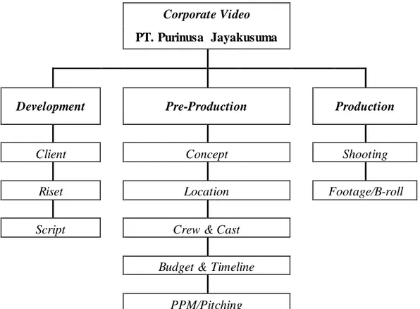 Tabel 3.1. Proses Perancangan Produksi corporate video PT. Purinusa Jayakusuma 