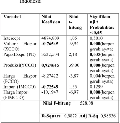 Tabel 2. Hasil regresi pada persamaan  ketersediaan  domestik  biji  kakao  Indonesia