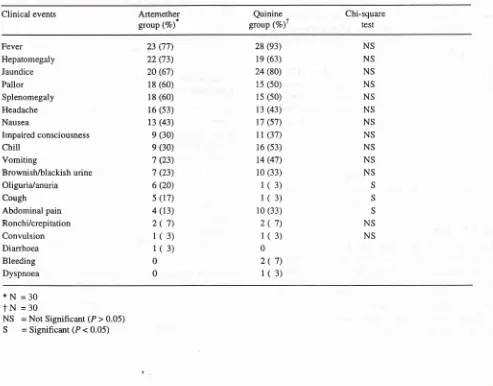 Table 1. Comparison of characteristics of severe and complicated falciparum malaria patients between the treatment groups onadmission at Balikpapan General Hospital, Balikpapan, East Kalimantan, 1993-1995.