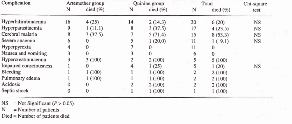 Table 5. Number of complication and outcomes of the treatment groups of severe and complicated falciparum malaria patientsat Balikpapan General Hospital, East Kalimantan, 1993-1995.