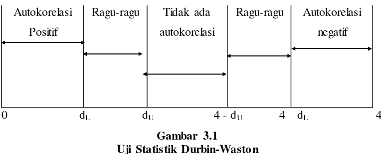 Gambar 3.1 Uji Statistik Durbin-Waston 