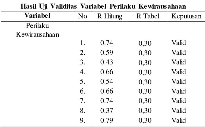 Tabel 3.2 Hasil Uji Validitas Variabel Perilaku Kewirausahaan 