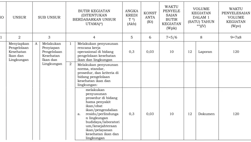 Tabel 3.  Contoh penghitungan kebutuhan Jabatan Pengelola Kesehatan Ikan Madya/Ahli  Madya 