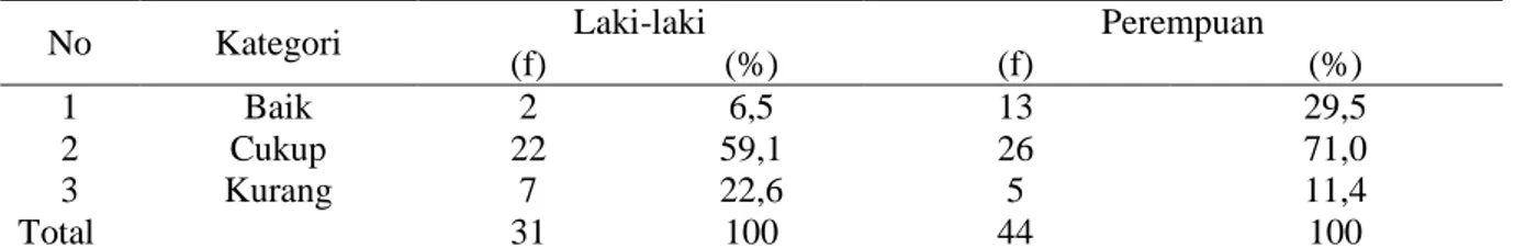 Tabel  1.  Distribusi  Frekuensi  Responden  Berdasarkan  Pengetahuan  Mahasiswa  Tentang  Pencegahan  Penyakit  Tifoid  di  Banda Aceh (n=75)