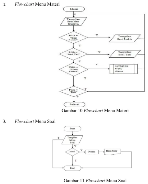 Gambar 11 Flowchart Menu Soal  3.6  Class Diagram 